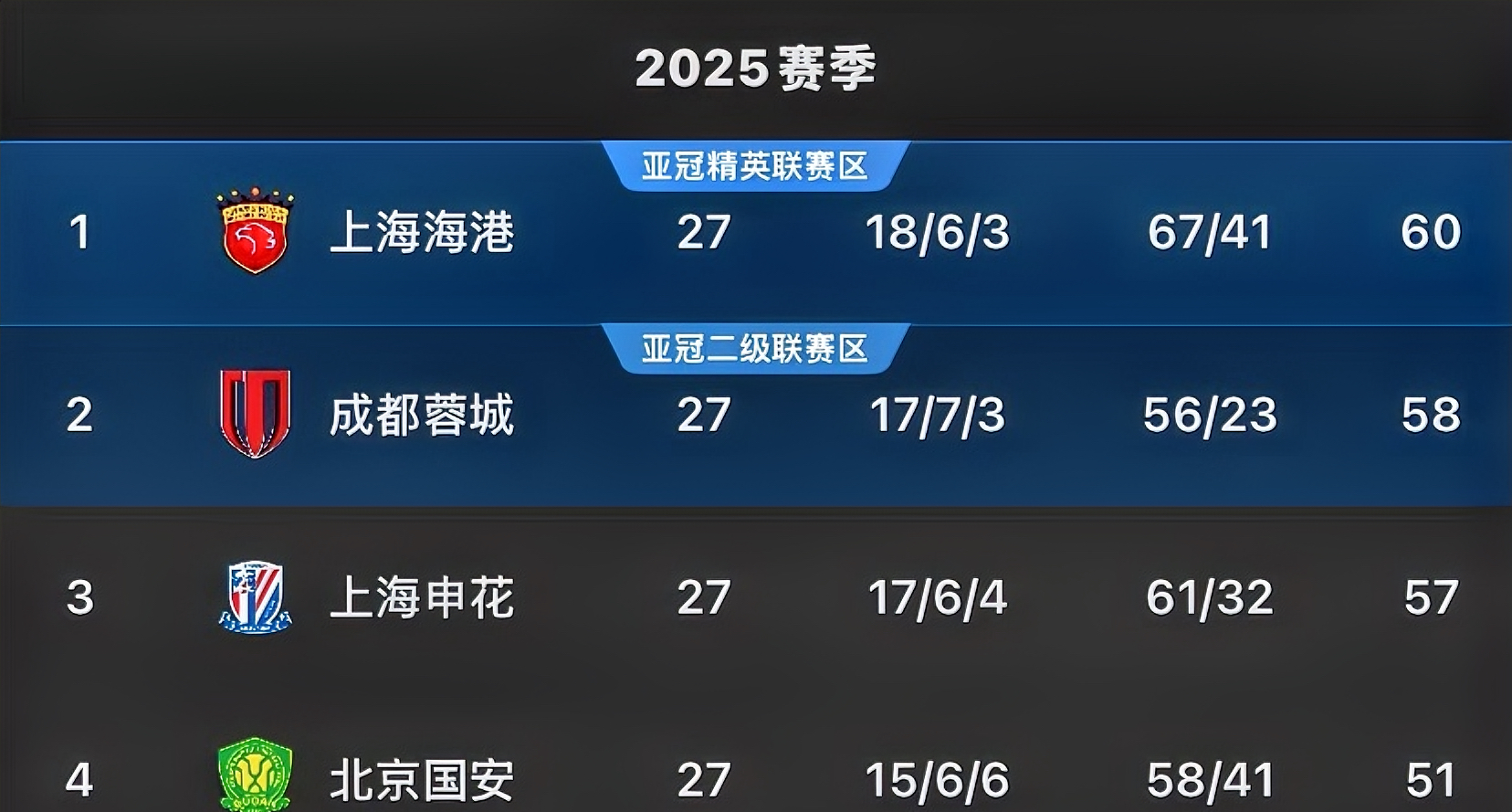 九游账号登录-包含上海申花国际比赛日豪取连胜斯图加特调整名单备战CBA季后赛之后，上海海港状态回暖的词条